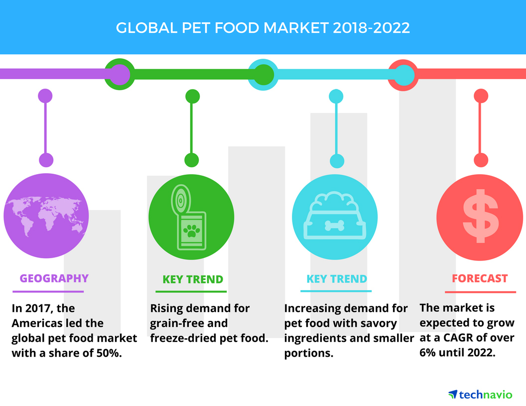 Global Pet Food Market by Technavio 