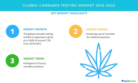 Technavio has published a new market research report on the global cannabis testing market from 2018-2022. (Graphic: Business Wire)