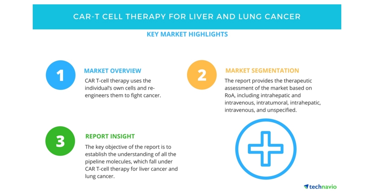 CART Cell Therapy for Liver and Lung Cancer Pipeline