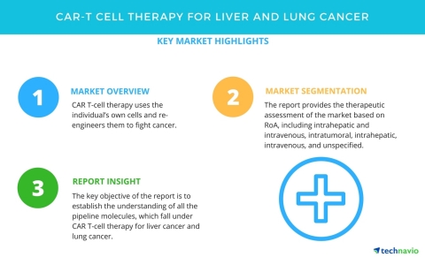 Technavio has published a new market research report on CAR-T cell therapy for liver and lung cancer from 2018-2022. (Graphic: Business Wire)