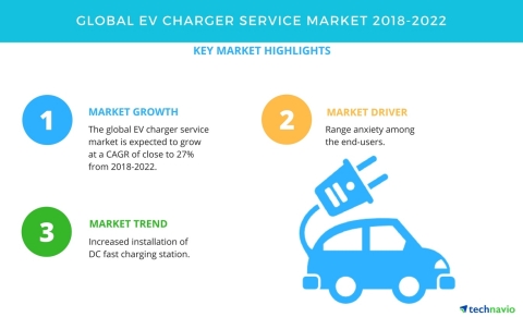 Technavio has published a new market research report on the global EV charger service market from 2018-2022. (Graphic: Business Wire)