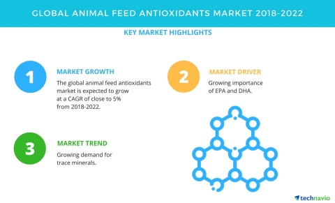 Technavio has published a new market research report on the global animal feed antioxidants market from 2018-2022. (Graphic: Business Wire)