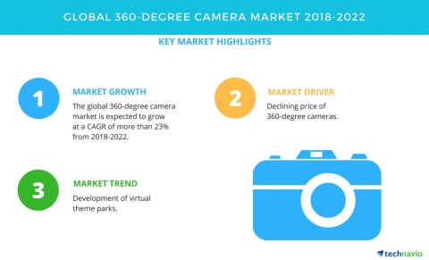 Technavio has published a new market research report on the global 360-degree camera market from 2018-2022. (Graphic: Business Wire)