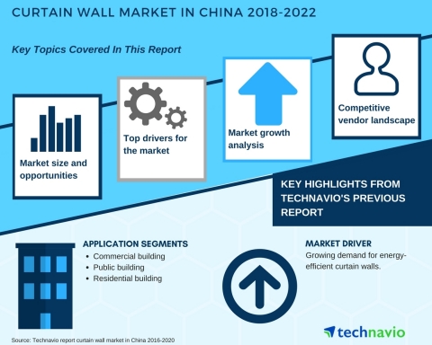 Technavio has published a new market research report on the curtain wall market in China from 2018-2022. (Graphic: Business Wire)