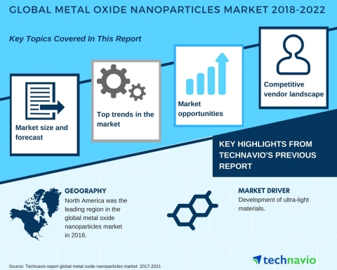 Technavio has published a new market research report on the metal oxide nanoparticles market from 2018-2022. (Graphic: Business Wire)