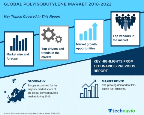 Technavio has published a new market research report on the global polyisobutylene market from 2018-2022. (Graphic: Business Wire)
