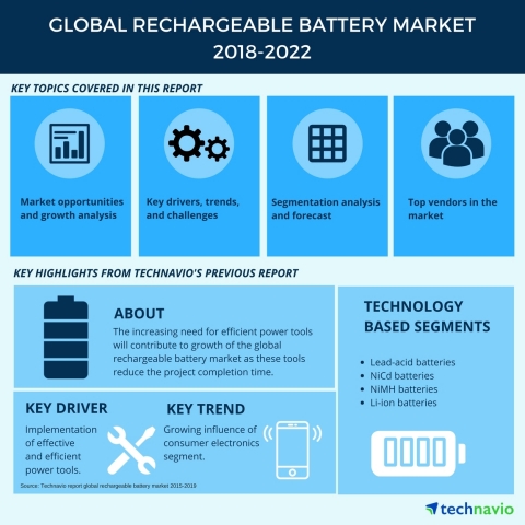 Technavio has published a new market research report on the global rechargeable battery market from 2018-2022. (Graphic: Business Wire)
