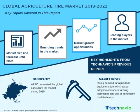 Technavio has published a new market research report on the global agriculture tire market from 2018-2022.