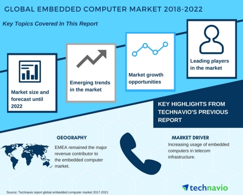 Technavio has published a new market research report on the global embedded computer market from 2018-2022. (Graphic: Business Wire)