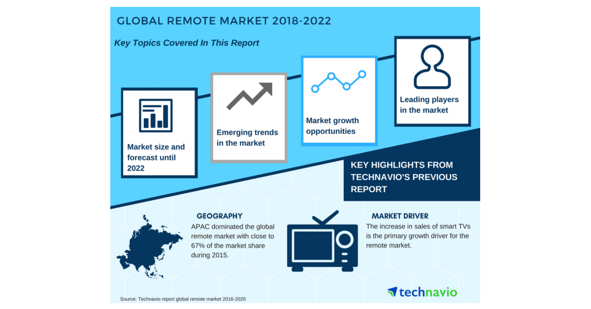 global-remote-market-new-market-research-report-by-technavio