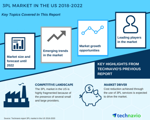 Technavio has published a new market research report on the 3PL Market in the US from 2018-2022. (Graphic: Business Wire)