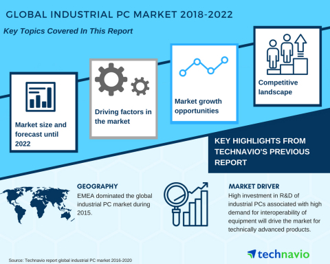 Technavio has published a new market research report on the global industrial PC market from 2018-2022. (Graphic: Business Wire)