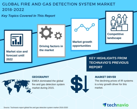 Technavio has published a new market research report on the global fire and gas detection system market from 2018-2022. (Graphic: Business Wire)
