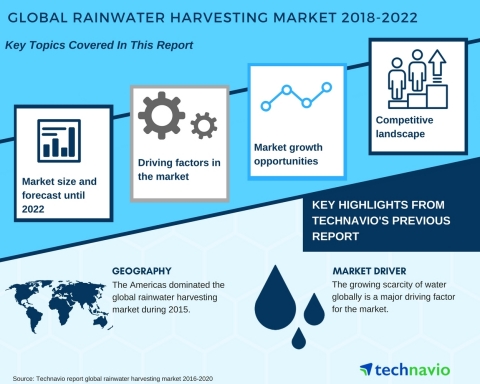 Technavio has published a new market research report on the global rainwater harvesting market from 2018-2022. (Graphic: Business Wire)