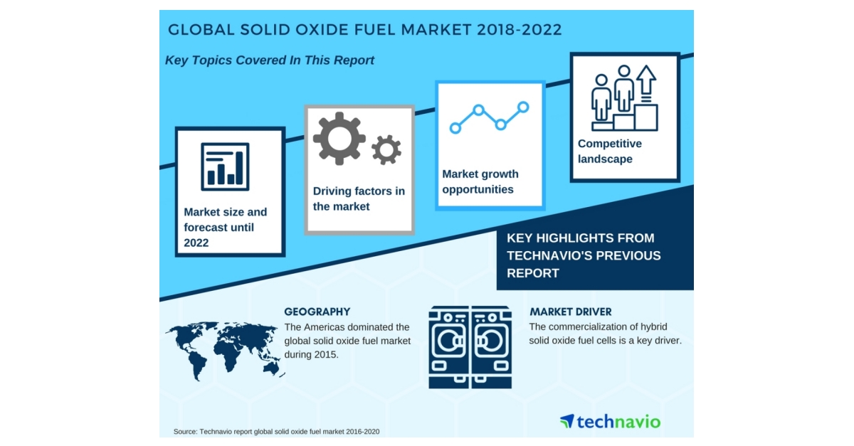 Global Solid Oxide Fuel Cell Market Market Overview by Technavio