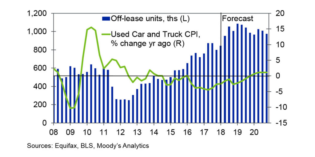how much do car prices go down at the end of the year
