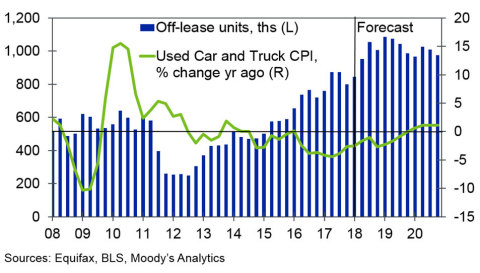 Off-lease volumes will continue to rise over the next few years according to the Moody's Analytics Used Car Price Outlook, yet at a decreasing rate, giving dealers a better chance to adjust to the higher volumes.