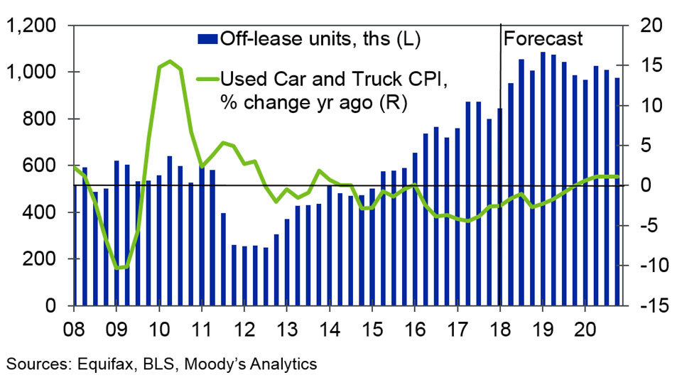 Used Car Price Decline Forecast to Slow to 1.07 in 2019, According to