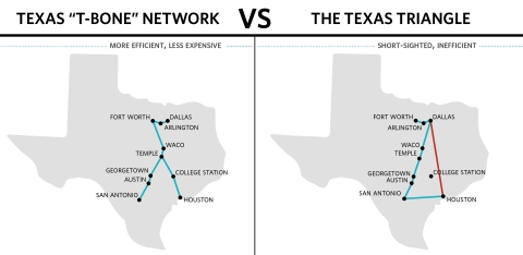 The Texas "T-Bone" Network vs. Texas Triangle High Speed Rail (Graphic: Business Wire)