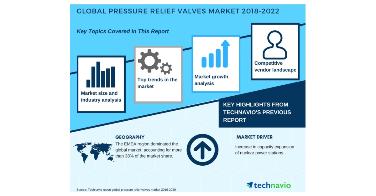 Pressure Relief Valves Market - Growth Analysis and Forecast ...