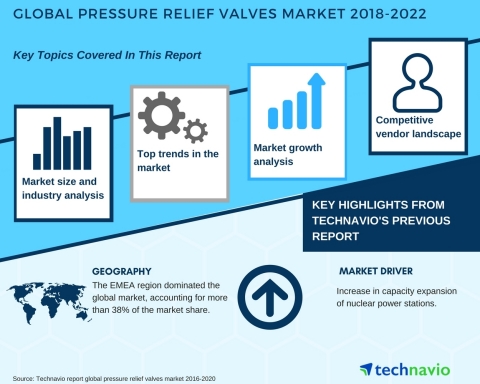 Pressure Relief Valves Market - Growth Analysis and Forecast ...