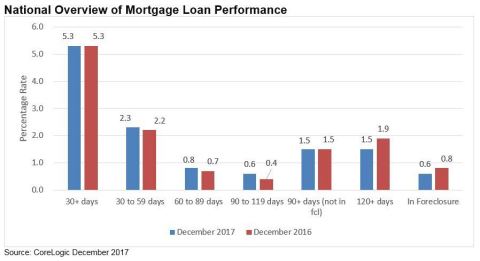 CoreLogic National Overview of Mortgage Loan Performance, featuring December 2017 Data  (Graphic: Business Wire)