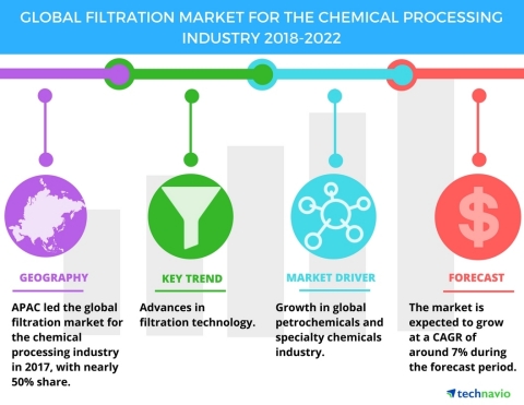 Technavio has published a new market research report on the global filtration market for the chemical processing industry from 2018-2022. (Graphic: Business Wire)