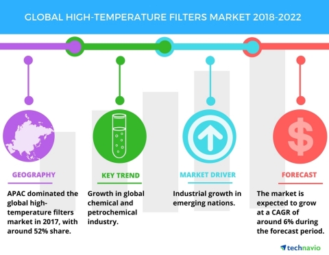 Technavio has published a new market research report on the global high-temperature filters market from 2018-2022. (Graphic: Business Wire)