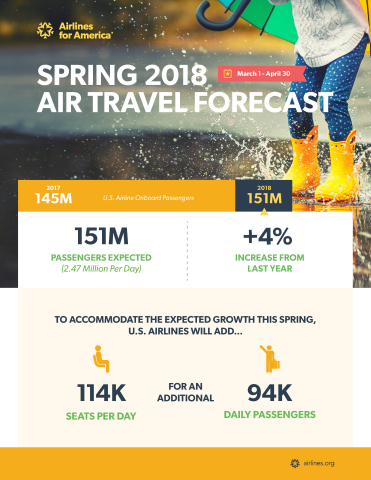 Spring 2018 Air Travel Forecast (Graphic: Business Wire)