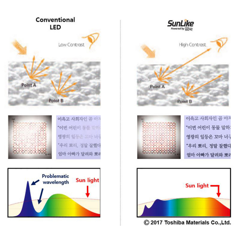 Comparison of light reflection of conventional LEDs with Seoul Semiconductor's SunLike LEDs demonstrates better contrast and color rendering. (Photo: Business Wire)
