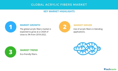 Technavio has published a new market research report on the global acrylic fibers market from 2018-2022. (Graphic: Business Wire)