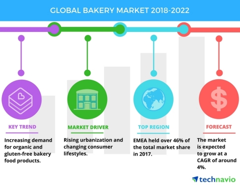 Technavio has published a new market research report on the global bakery market from 2018-2022. (Graphic: Business Wire)