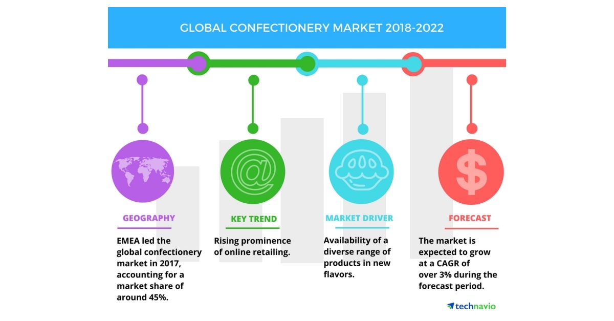 Top Factors Driving the Global Confectionery Market| Technavio ...