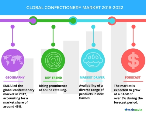 Technavio has published a new market research report on the global confectionery market from 2018-2022. (Graphic: Business Wire)