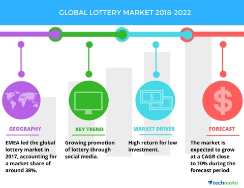 Technavio has published a new market research report on the global lottery market from 2018-2022. (Graphic: Business Wire)