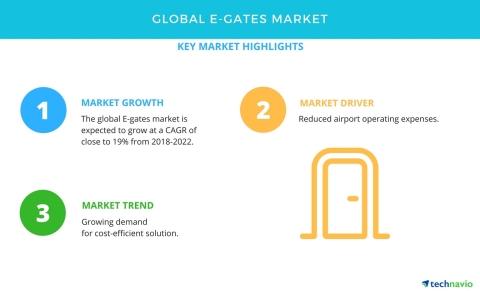 Technavio has published a new market research report on the global E-gates market from 2018-2022. (Graphic: Business Wire)