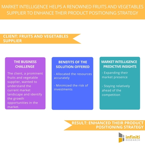 Market Intelligence Helps a Renowned Fruits and Vegetables Supplier to Enhance their Product Positioning Strategy. (Graphic: Business Wire)