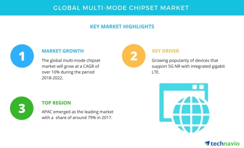 Technavio has published a new market research report on the global multi-mode chipset market from 2018-2022. (Graphic: Business Wire)