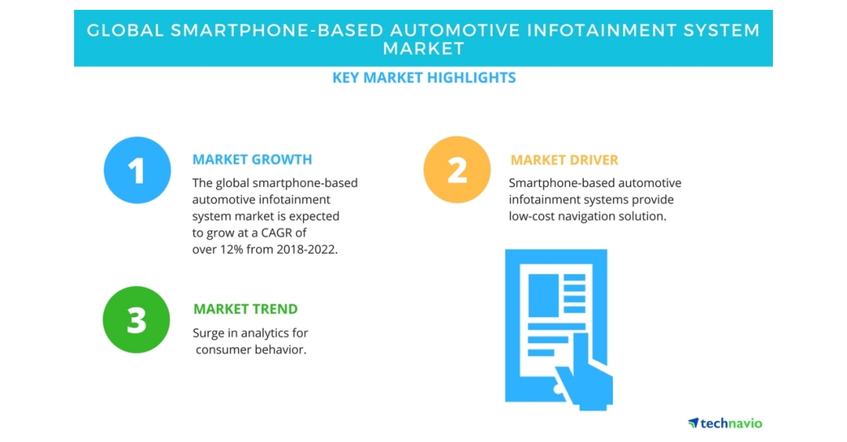 Global Smartphone-Based Automotive Infotainment System Market - Growth Analysis and Forecast | Technavio