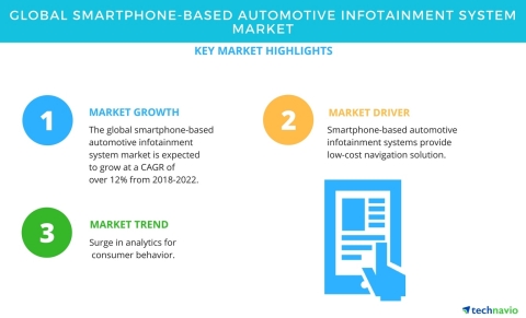 Technavio has published a new market research report on the global smartphone-based automotive infotainment system market from 2018-2022. (Graphic: Business Wire)