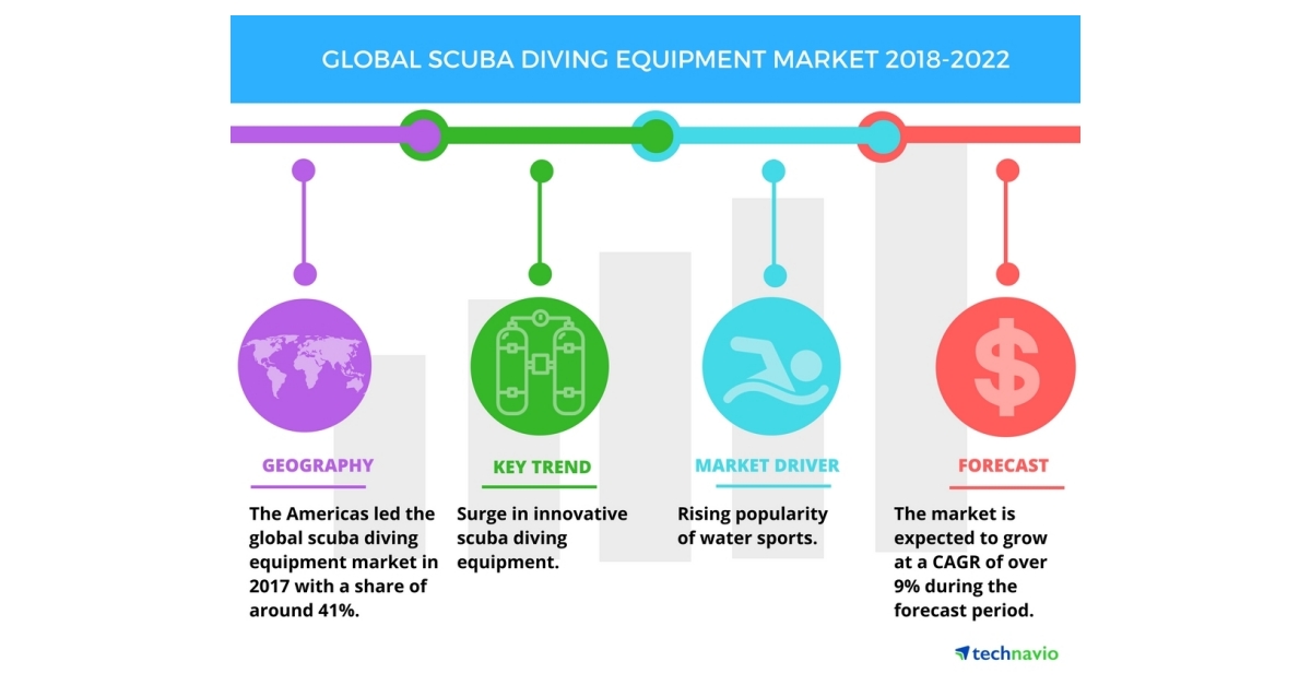 Top Factors Driving the Global Scuba Diving Equipment Market