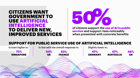 Citizens Want Government to Use Artificial Intelligence to Deliver New, Improved Services (Graphic: Business Wire)