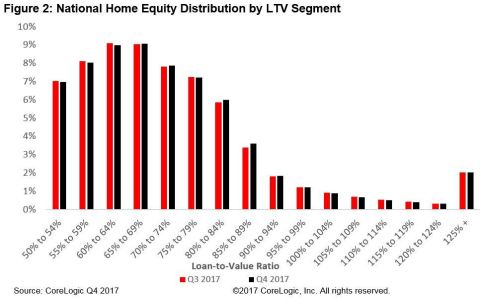 Figure 2: National Home Equity Distribution by LTV Segment; CoreLogic Q4 2017 (Graphic: Business Wire)