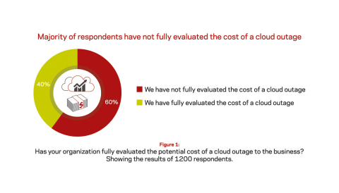 Has your organization fully evaluated the potential cost of a cloud outage to the business? Showing the results of 1200 respondents.  (Graphic: Business Wire)