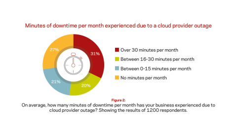 On average, how many minutes of downtime per month has your business experienced due to cloud provider outage? Showing the results of 1200 respondents.  (Graphic: Business Wire)