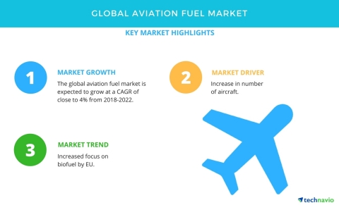 Technavio has published a new market research report on the global aviation fuel market from 2018-2022. (Graphic: Business Wire)