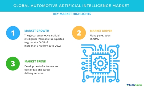 Technavio has published a new market research report on the global automotive artificial intelligence (AI) market from 2018-2022. (Graphic: Business Wire)