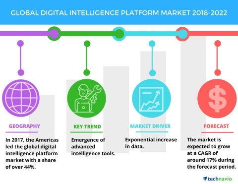 Technavio has published a new market research report on the global digital intelligence platform market from 2018-2022. (Graphic: Business Wire)