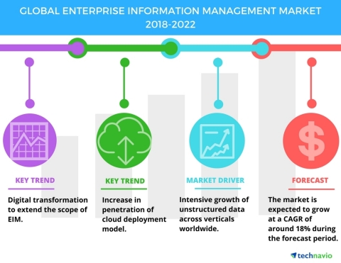 Technavio has published a new market research report on the global enterprise information management (EIM) market from 2018-2022. (Graphic: Business Wire)