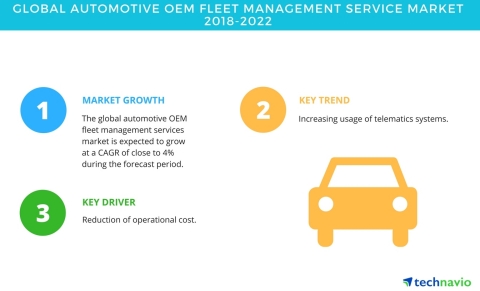 Technavio has published a new market research report on the global automotive OEM fleet management services market from 2018-2022. (Photo: Business Wire)